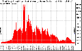 Solar PV/Inverter Performance West Array Actual & Average Power Output