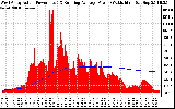 Solar PV/Inverter Performance West Array Actual & Running Average Power Output