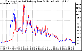 Solar PV/Inverter Performance Photovoltaic Panel Power Output