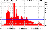 Solar PV/Inverter Performance East Array Actual & Average Power Output