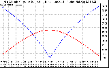 Solar PV/Inverter Performance Sun Altitude Angle & Azimuth Angle