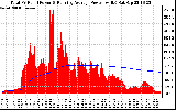 Solar PV/Inverter Performance Total PV Panel & Running Average Power Output