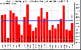 Solar PV/Inverter Performance Weekly Solar Energy Production Value