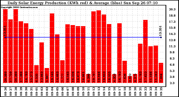 Solar PV/Inverter Performance Daily Solar Energy Production