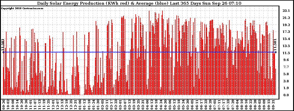 Solar PV/Inverter Performance Daily Solar Energy Production Last 365 Days