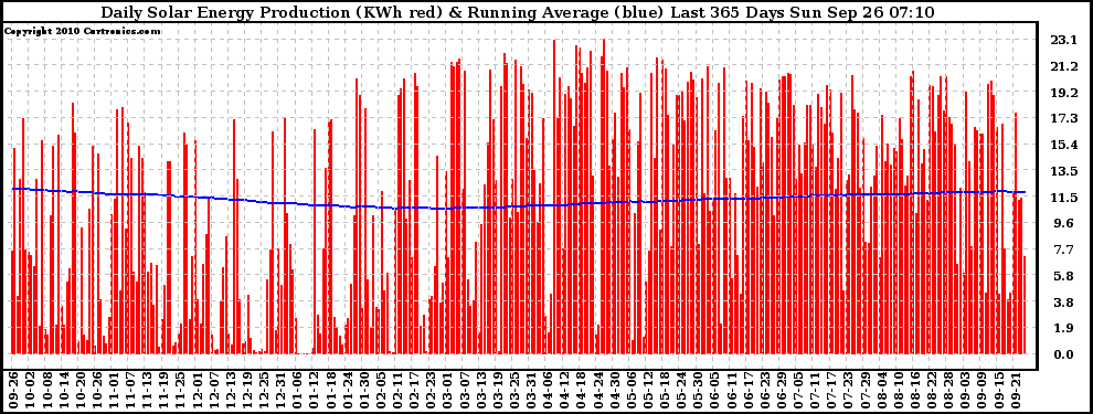 Solar PV/Inverter Performance Daily Solar Energy Production Running Average Last 365 Days