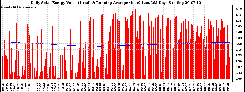 Solar PV/Inverter Performance Daily Solar Energy Production Value Running Average Last 365 Days