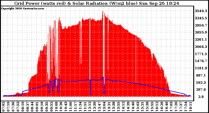 Solar PV/Inverter Performance Grid Power & Solar Radiation