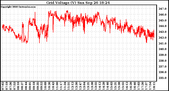 Solar PV/Inverter Performance Grid Voltage