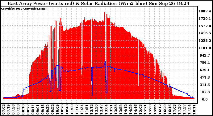 Solar PV/Inverter Performance East Array Power Output & Solar Radiation