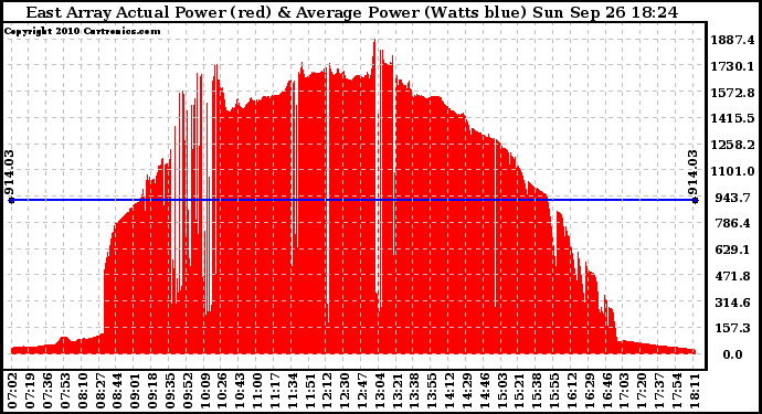 Solar PV/Inverter Performance East Array Actual & Average Power Output