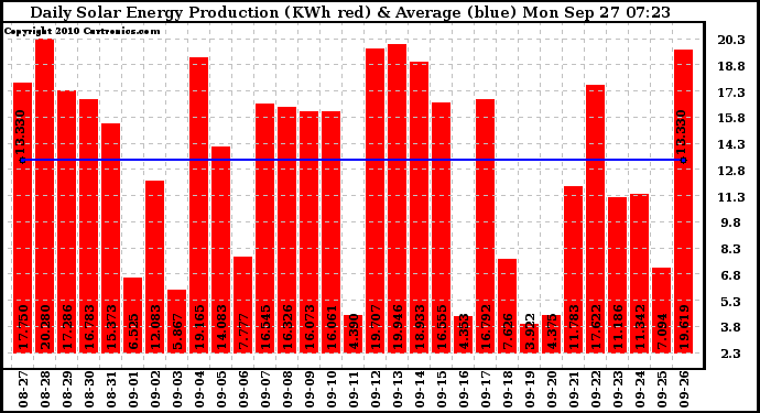 Solar PV/Inverter Performance Daily Solar Energy Production