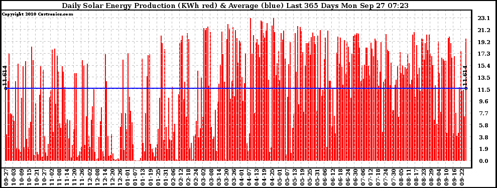 Solar PV/Inverter Performance Daily Solar Energy Production Last 365 Days