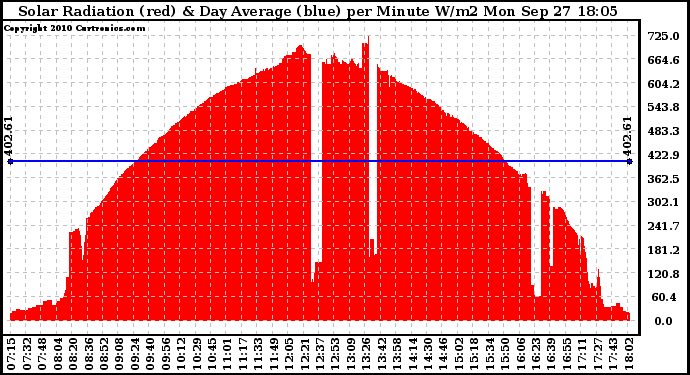 Solar PV/Inverter Performance Solar Radiation & Day Average per Minute