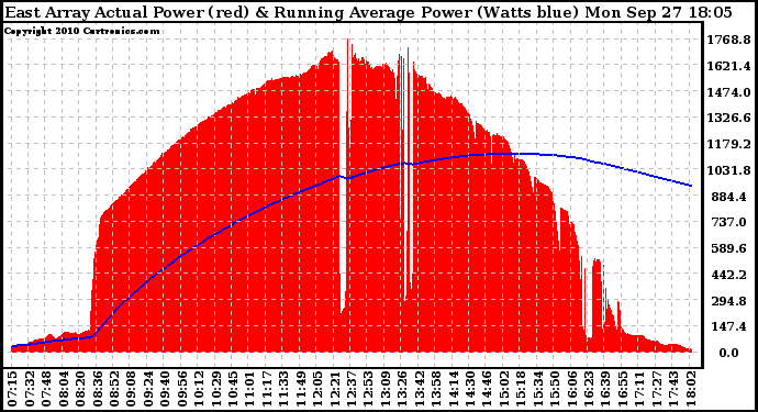 Solar PV/Inverter Performance East Array Actual & Running Average Power Output