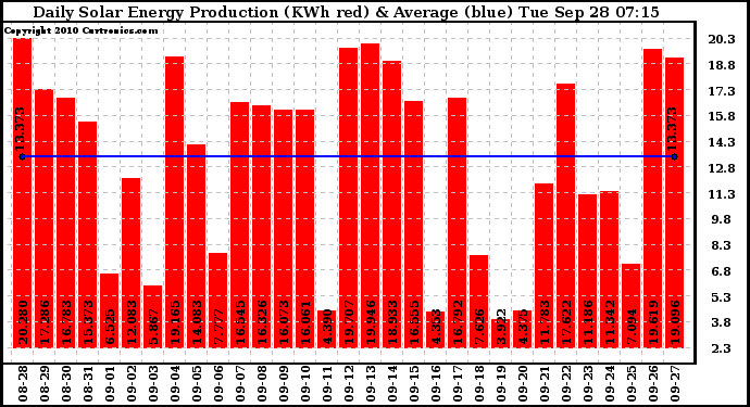 Solar PV/Inverter Performance Daily Solar Energy Production