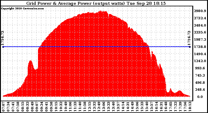 Solar PV/Inverter Performance Inverter Power Output