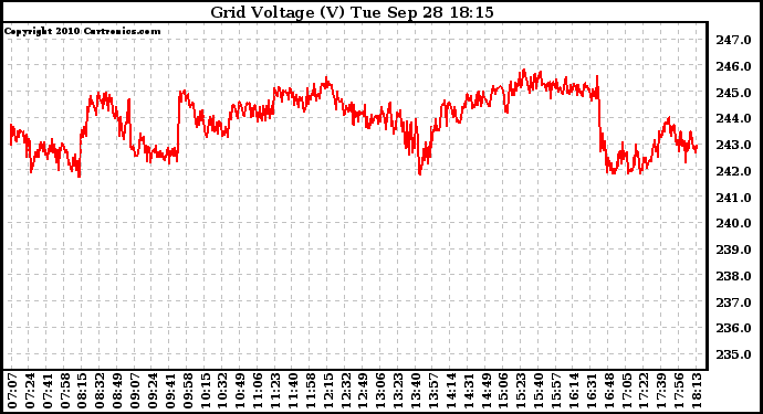 Solar PV/Inverter Performance Grid Voltage