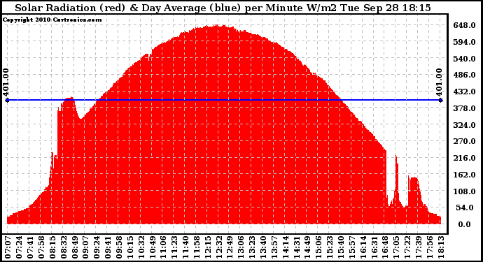 Solar PV/Inverter Performance Solar Radiation & Day Average per Minute