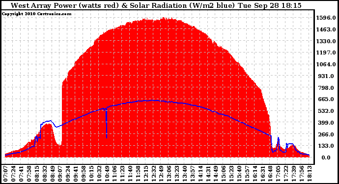 Solar PV/Inverter Performance West Array Power Output & Solar Radiation