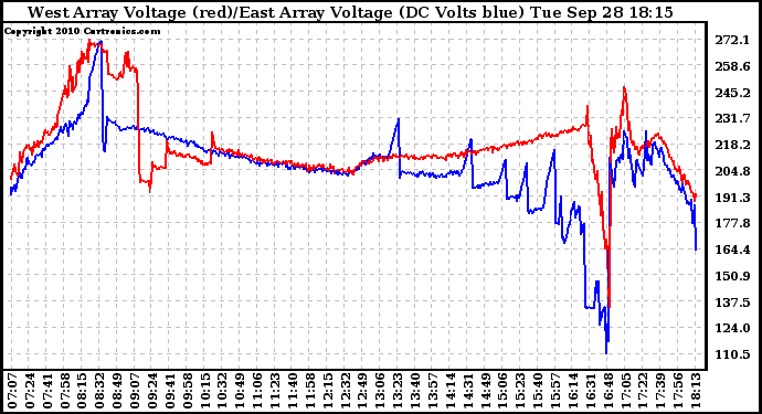 Solar PV/Inverter Performance Photovoltaic Panel Voltage Output