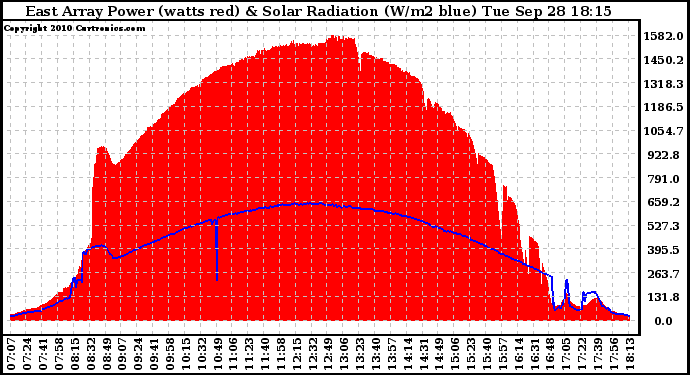 Solar PV/Inverter Performance East Array Power Output & Solar Radiation