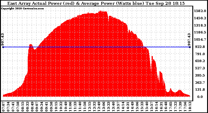 Solar PV/Inverter Performance East Array Actual & Average Power Output