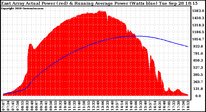 Solar PV/Inverter Performance East Array Actual & Running Average Power Output