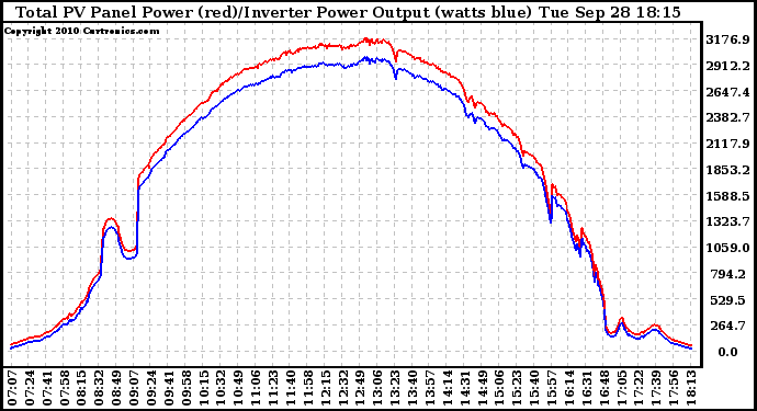 Solar PV/Inverter Performance PV Panel Power Output & Inverter Power Output