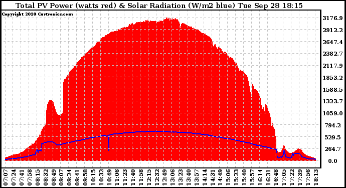 Solar PV/Inverter Performance Total PV Panel Power Output & Solar Radiation