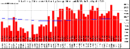 Milwaukee Solar Powered Home WeeklyProduction52ValueRunningAvg