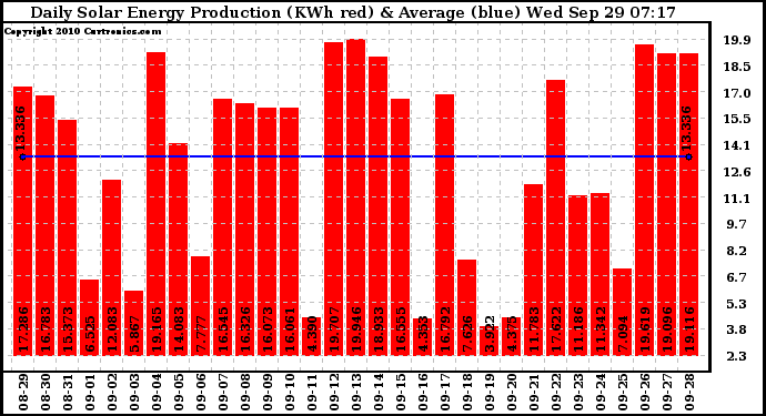Solar PV/Inverter Performance Daily Solar Energy Production