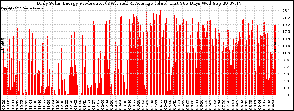 Solar PV/Inverter Performance Daily Solar Energy Production Last 365 Days