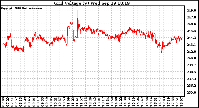 Solar PV/Inverter Performance Grid Voltage
