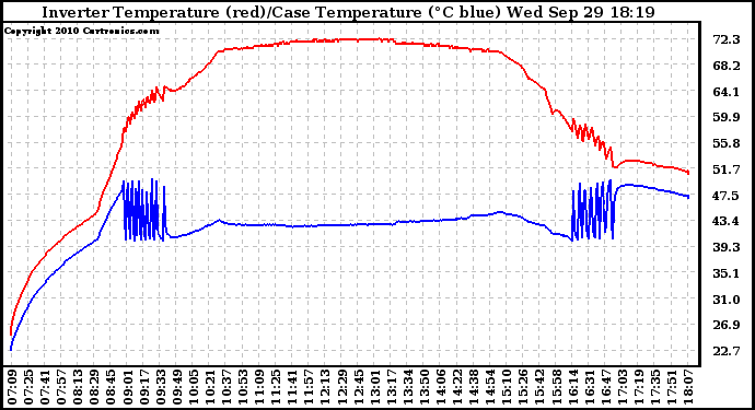 Solar PV/Inverter Performance Inverter Operating Temperature
