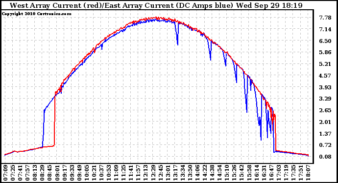 Solar PV/Inverter Performance Photovoltaic Panel Current Output