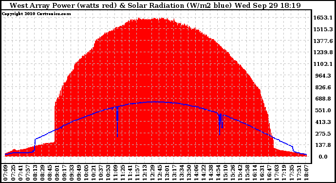 Solar PV/Inverter Performance West Array Power Output & Solar Radiation