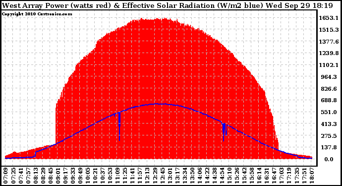 Solar PV/Inverter Performance West Array Power Output & Effective Solar Radiation