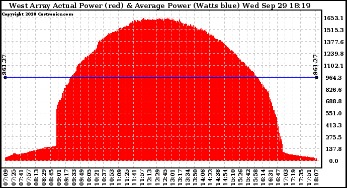 Solar PV/Inverter Performance West Array Actual & Average Power Output