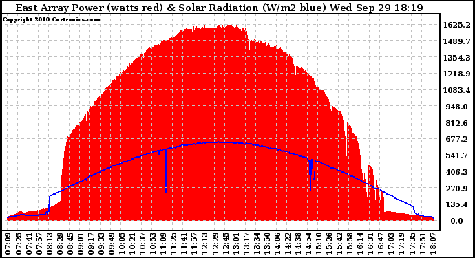 Solar PV/Inverter Performance East Array Power Output & Solar Radiation