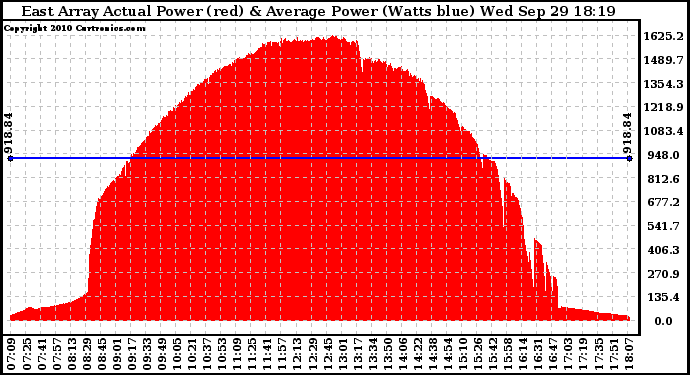 Solar PV/Inverter Performance East Array Actual & Average Power Output