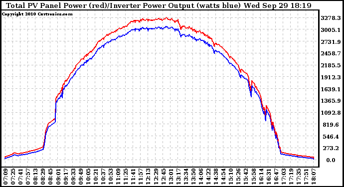 Solar PV/Inverter Performance PV Panel Power Output & Inverter Power Output