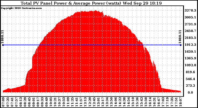 Solar PV/Inverter Performance Total PV Panel Power Output