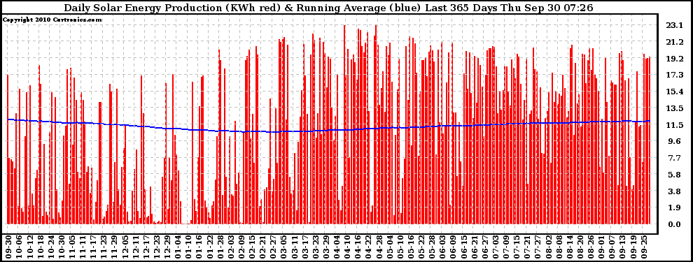 Solar PV/Inverter Performance Daily Solar Energy Production Running Average Last 365 Days