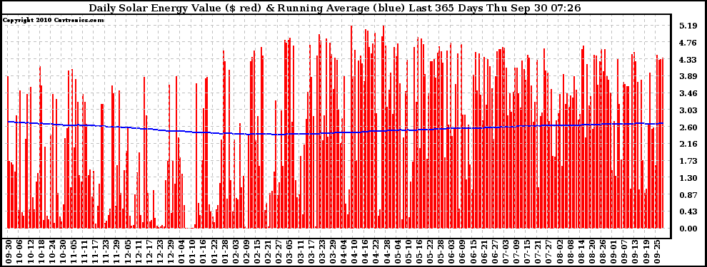 Solar PV/Inverter Performance Daily Solar Energy Production Value Running Average Last 365 Days