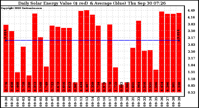 Solar PV/Inverter Performance Daily Solar Energy Production Value