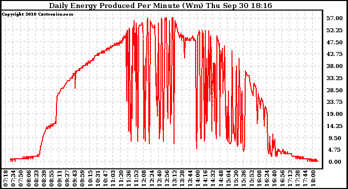 Solar PV/Inverter Performance Daily Energy Production Per Minute
