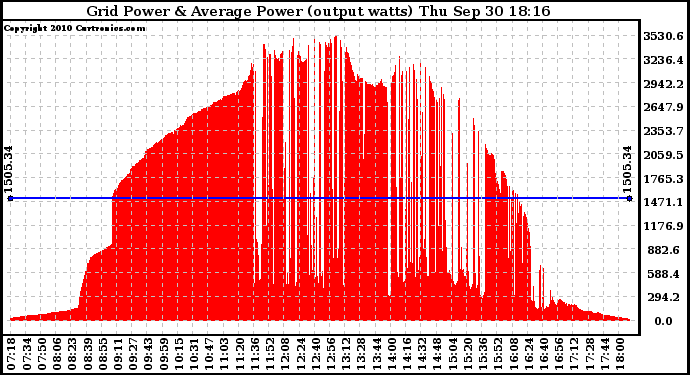 Solar PV/Inverter Performance Inverter Power Output
