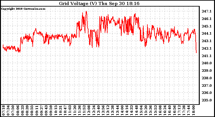 Solar PV/Inverter Performance Grid Voltage