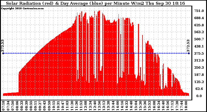 Solar PV/Inverter Performance Solar Radiation & Day Average per Minute